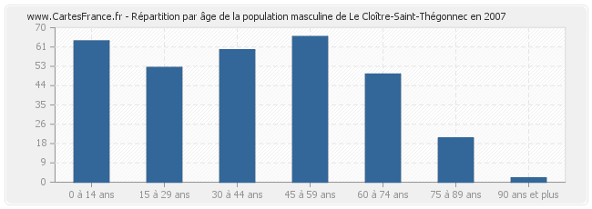 Répartition par âge de la population masculine de Le Cloître-Saint-Thégonnec en 2007